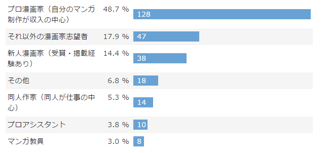プロ漫画家の7割がフルデジタル 漫画家デジタル制作実態調査アンケート 漫画家編 マンナビ マンガ賞 持ち込みポータルサイト