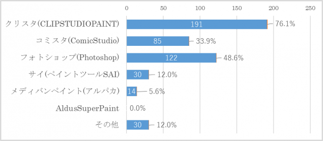 プロ漫画家の7割がフルデジタル 漫画家デジタル制作実態調査アンケート 漫画家編 マンナビ マンガ賞 持ち込みポータルサイト